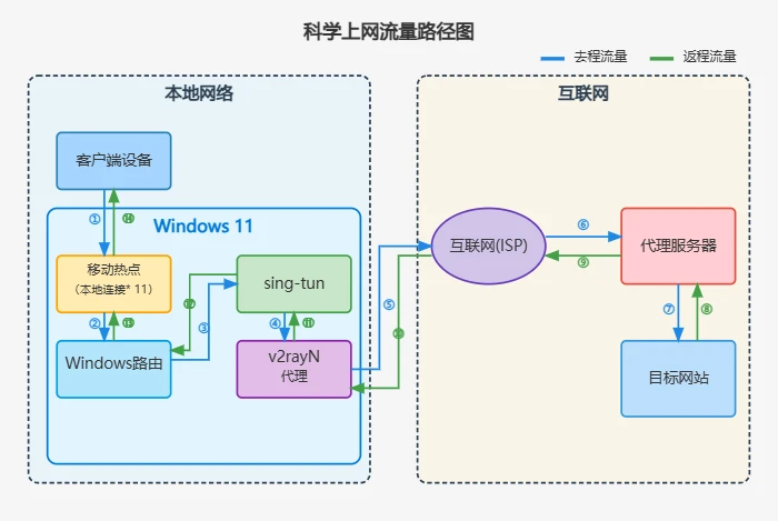 如何将 Windows 11 笔记本变成科学上网路由器